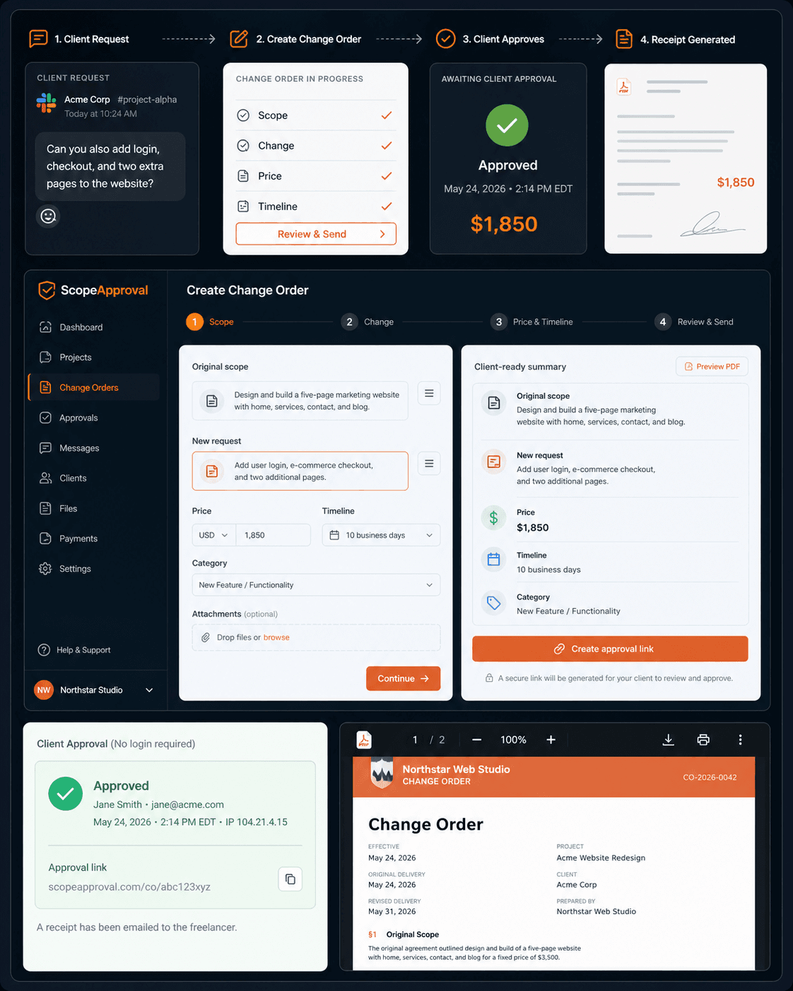 ScopeApproval product workflow showing a client request, change order wizard, approval receipt, and PDF preview